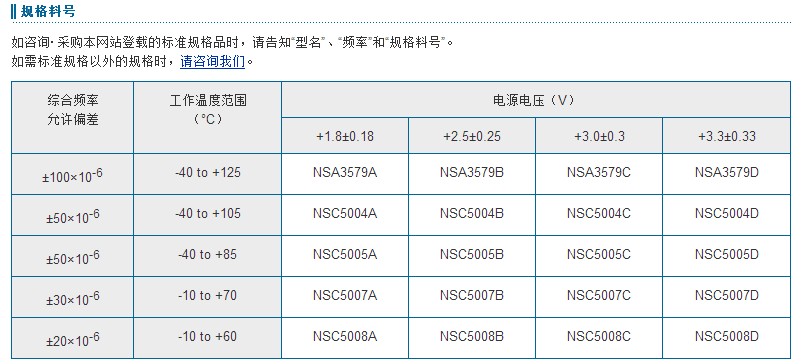 NZ2520SH晶振料號(hào)表示